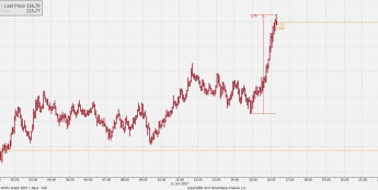 Wykres tickowy kursu USD/JPY <span> Źródło: Bloomberg <span>