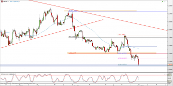 Wykres 4-godzinowy kursu GBP/USD <span> Źródło: TMS Direct <span>
