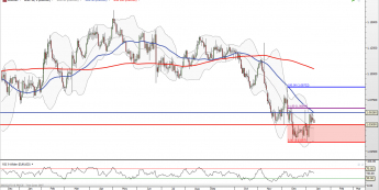 EUR/USD: ruch w stronę południa