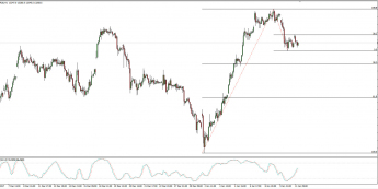 Wykres godzinowy CFD na DAX; Źródło: TMS Connect