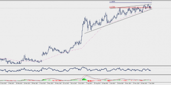 Wykres dzienny EUR/CHF; Źródło: TMS Connect