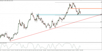 Wykres 4-godzinowy EUR/USD; Źródło: TMS Connect
