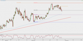 Wykres 4-godzinowy GBP/USD; Źródło: TMS Direct