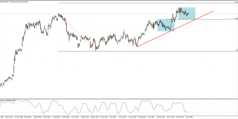 Wykres dzienny CFD na Goldman Sachs; Źródło: TMS Connect