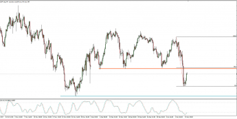 Wykres 4-godzinowy USD/JPY; Źródło: TMS Connect