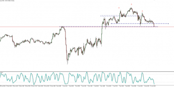 Dow Jones: indeks na ważnym wsparciu