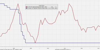 Wykres przedstawiający inflację CPI i poziom stóp proc. <span>Źródło: Bloomberg<span>