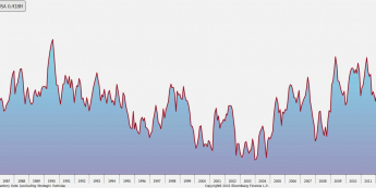 Całkowite zapasy ropy w USA <span> Źródło: Bloomberg <span>