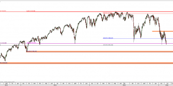 Wykres dzienny kursu S&P500 <span> Źródło: TMS Direct <span>
