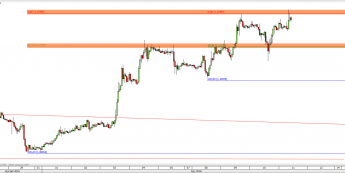 Wykres godzinowy kursu EUR/USD <span> Źródło: TMS Direct <span>
