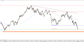 Wykres dzienny CFD na DAX <span> Źródło: TMS Direct <span>