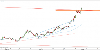 Wykres 4-godzinowy kursu XAU/USD <span> Źródło: TMS Direct <span>