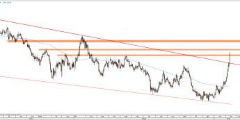 Wykres dzienny kursu XAU/USD <span> Źródło: TMS Direct <span>