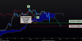 Wykres tygodniowy USD/JPY <span>Źródło: Bloomberg<span>