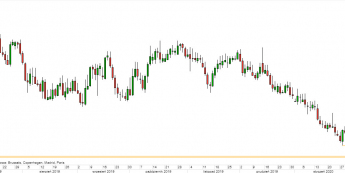 EUR/CHF - wykres 1D; Źródło: TMSDirect