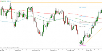 USD/CAD - wykres 1D; Źródło: TMS Direct