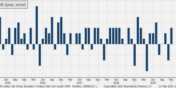 Wielka Brytania: dynamika PKB (proc. m/m): Źródło: TMS, Bloomberg