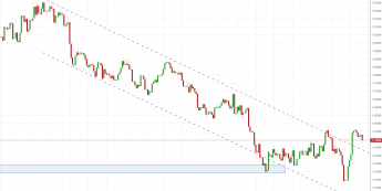 Notowania instrumentu EURUSD, interwał: D1, źródło: TMS Brokers