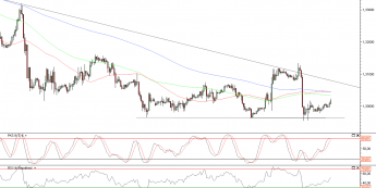 Wykres godzinowy kursu EUR/USD