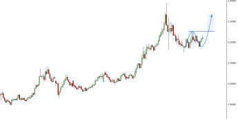 Wykres dzienny kursu USD/TRY <span> Źródło: TMS Direct<span>