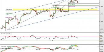 Wykres 4-godzinny kursu EUR/USD <span> Źródło: TMS Direct <span>