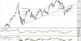 Wykres dzienny kontraktu CFD na Nikkei 225 <span> Źródło: TMS Direct <span>