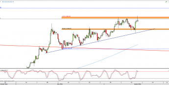 Wykres 4-godzinowy kursu XAU/USD <span> Źródło: TMS Direct <span>