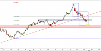 Wykres dzienny kursu USD/CAD <span> Źródło: TMS Direct <span>
