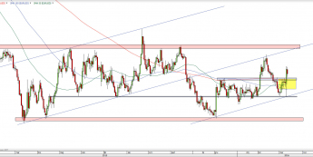 Wykres dzienny kursu EUR/USD <span> Źródło: TMS Direct <span>