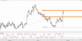 Wykres 4-godzinowy kursu EUR/USD <span> Źródło: TMS Direct <span>