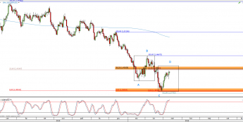 Wykres dzienny kursu GBP/USD <span> Źródło: TMS Direct <span>