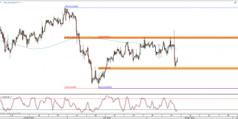Wykres 4-godzinowy kursu USD/CHF <span> Źródło: TMS Direct <span>