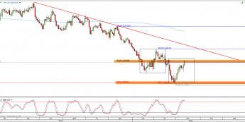 Wykres dzienny kursu GBP/USD <span> Źródło: TMS Direct <span>