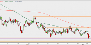 EUR/USD - wykres 1D; Źródło: TMSDirect