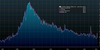 Liczba nowych wniosków o zasiłek dla bezrobotnych <span> Źródło: Bloomberg <span>