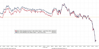 Wykres tickowy kontraktów futures na S&P 500 i NASDAQ 100 <span> Źródło: Bloomberg <span>