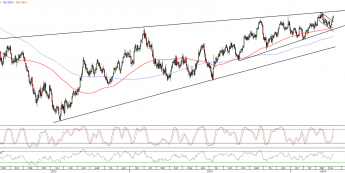 Wykres dzienny kursu EUR/USD <span>Źródło:TMS Direct<span>