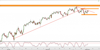 Wykres 4-godzinowy CFD na S&P500 <span> Źródło: TMS Direct <span>