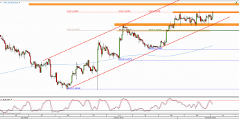 Wykres 4-godzinowy kursu EUR/USD <span> Źródło: TMS Direct <span>
