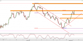 Wykres 4-godzinowy CFD na ropę WTI <span> Źródło: TMS Direct <span>
