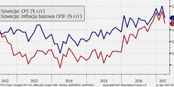 Słabszy odczyt CPI ze Szwecji osłabia koronę