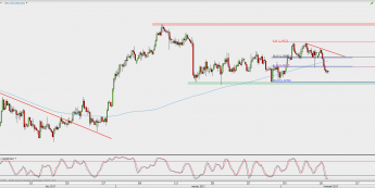 Wykres 4-godzinowy USD/CAD; Źródło: TMS Direct