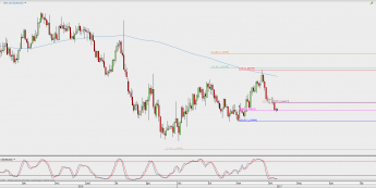 Wykres dzienny EUR/USD; Źródło: TMS Direct