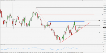Wykres dzienny kursu EUR/AUD; Źródło: TMS Trader