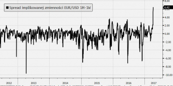 Rynek EUR/USD przygotowuje się na wybory we Francji