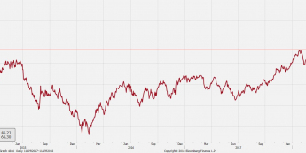 Wykres dzienny ropy WTI; Źródło: Bloomberg