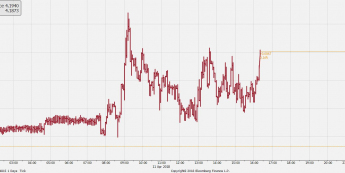 Wykres tickowy EUR/PLN. Źródło: Bloomberg