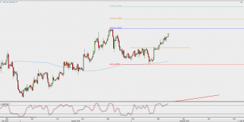 Wykres 4-godzinowy GBP/USD; Źródło: TMS Direct