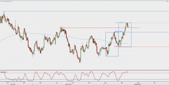 Wykres 4-godzinowy NZD/USD; Źródło: TMS Direct