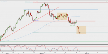 Wykres 4-godzinowy USD/CAD; Źródło: TMS Direct
